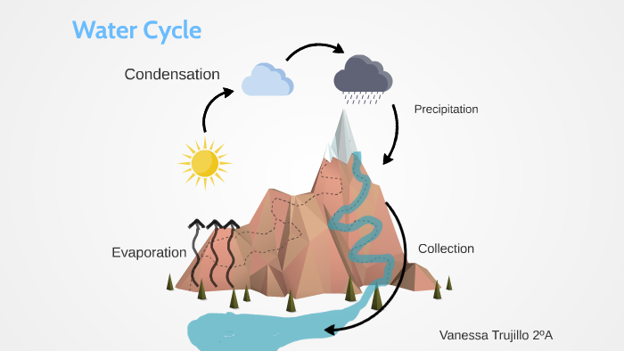 Water Cycle by Vanessa Trujillo Carrillo on Prezi