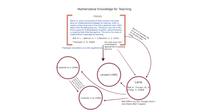 Mathematical Knowledge for Teaching by Elizabeth Hewer on Prezi