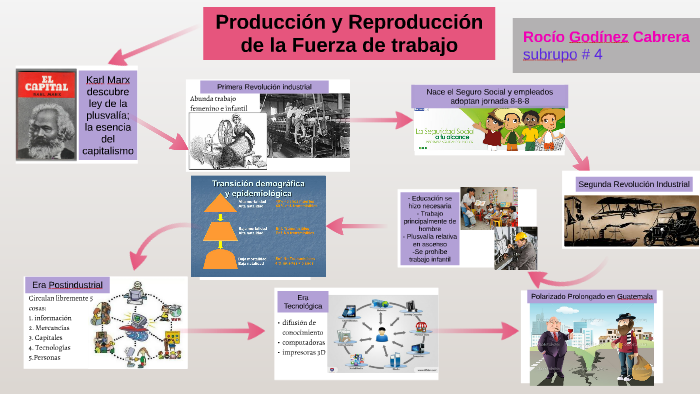 Como Se Asegura La Reproduccion De La Fuerza De Trabajo