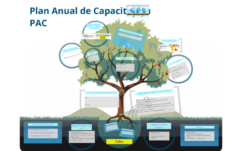 Plan Anual de Capacitación - PAC by Mariana Gallarza on Prezi