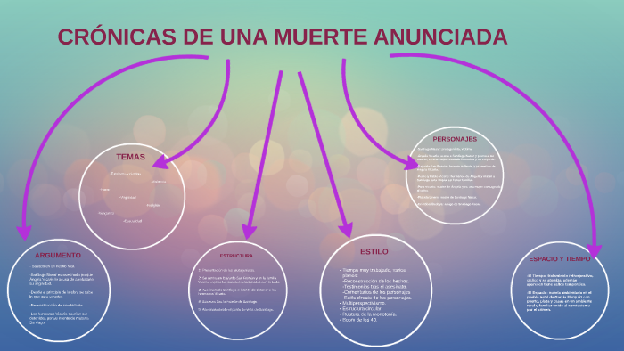 CRONICAS DE UNA MUERTE ANUNCIADA by claudia molina on Prezi