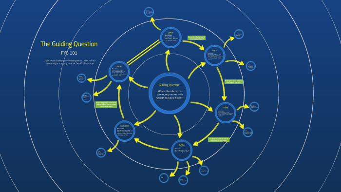 The Guiding Question by Susan Riello on Prezi