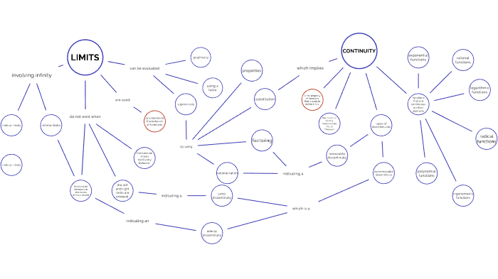 Calculus Concept Map by Alyson Tina on Prezi