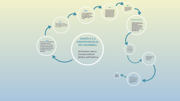 Proceso de independización by Estefanía García Rodríguez on Prezi