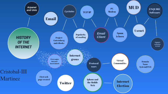 History Of The Internet by Cristobal Martinez on Prezi
