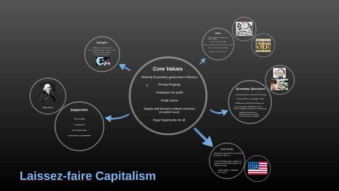 laissez faire capitalism diagram