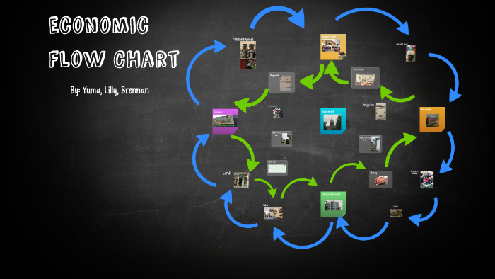 Economic Flow CHart by Lilly Reid on Prezi
