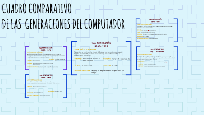 Cuadro Comparativo De Las Generaciones Del Computador By Sandra López