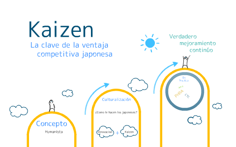 Kaizen by jose carlos on Prezi