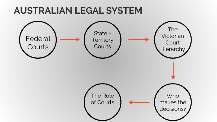 Australian Legal System By Olivia Boland On Prezi 3187