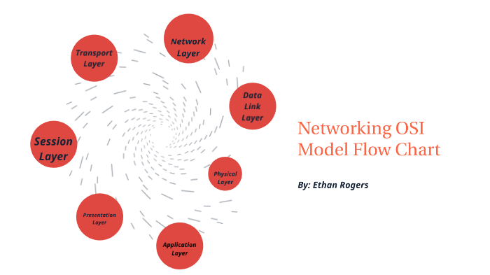 Networking OSI Model Flow Chart by Ethan Rogers on Prezi