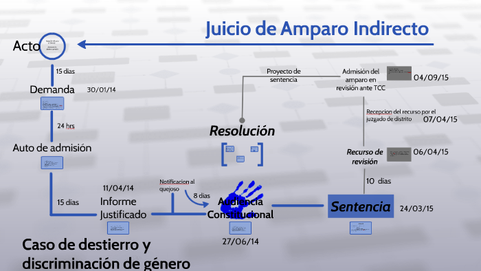 Juicio de Amparo Indirecto by M@dy Vit3 on Prezi