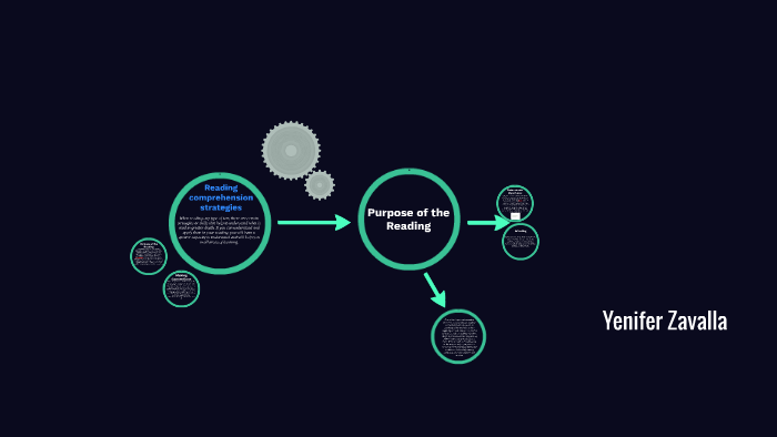 Reading Comprehension Strategies by yenifer zavala on Prezi