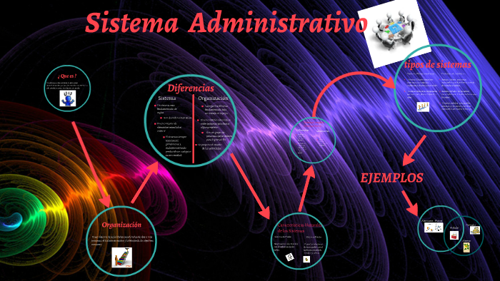sistemas administrativos en la organizacion by meliama ramos