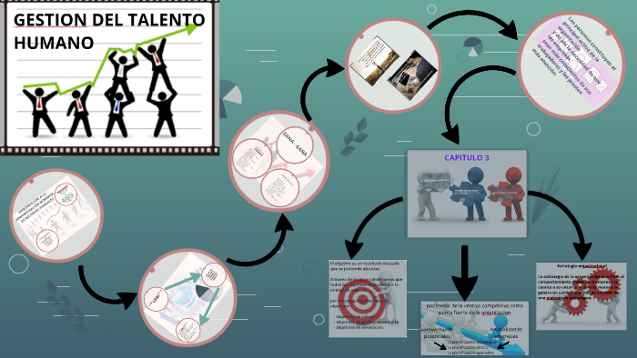 GESTION DE TALENTO HUMANO by jhon Arturo Valencia on Prezi