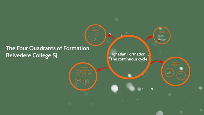 Quadrangular Formation The four Quadrants of Formation by Eoghan Keogh on Prezi