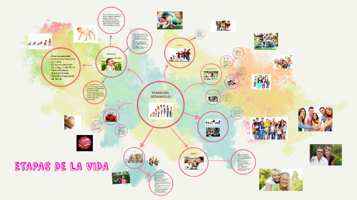 ETAPAS DE LA VIDA by Zaireth Bautista on Prezi
