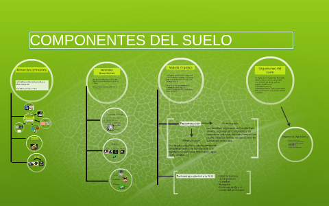 COMPONENTES DEL SUELO by Javier Aparicio