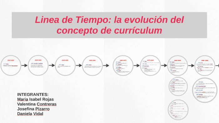 Linea De Tiempo La Evolución Del Conepto De Curriculum By Maria Rojas On Prezi 4642