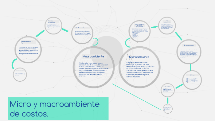 Micro y macro ambiente de costos by Zayi Luna on Prezi