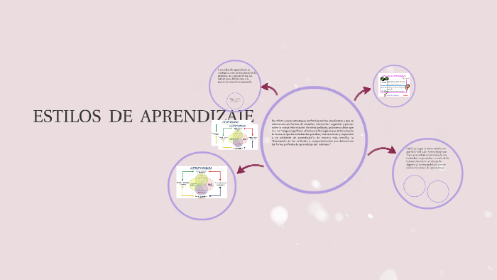 ESTILOS DE APRENDIZAJE by on Prezi