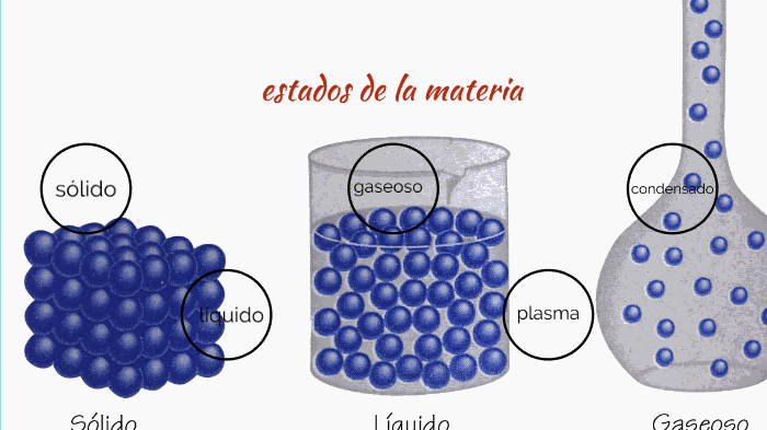 los estados de la materia by Julio ochante Tincopa on Prezi