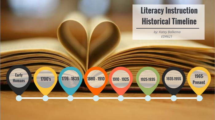 EDR621 Reading Instruction Timeline by katey balkema on Prezi