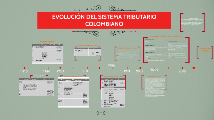 EVOLUCION DEL SISTEMA TRIBUTARIO DE COLOMBIA by Angie Dalyd Guevara Muñoz on Prezi