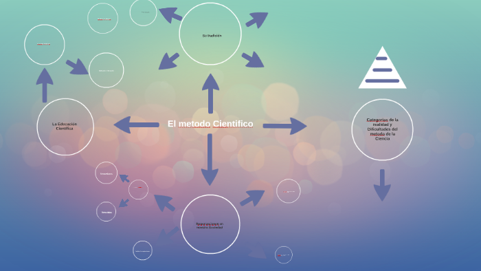 El metodo Cientifico by miguel olmedo on Prezi