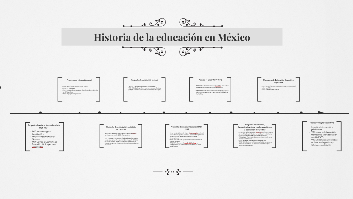 Historia de la educación en Mexico by andrea rodrguez on Prezi