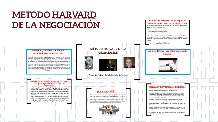 Introducir 112 Imagen El Modelo Harvard De Negociación Abzlocalmx