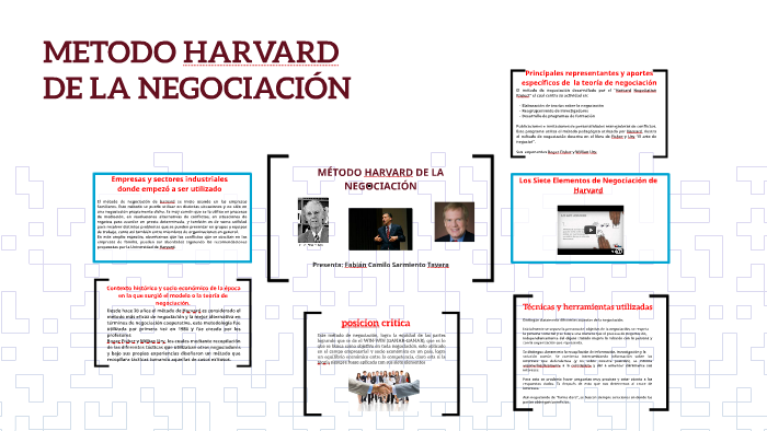 MÉTODO HARVARD DE LA NEGOCIACIÓN by fabian camilo sarmiento tavera