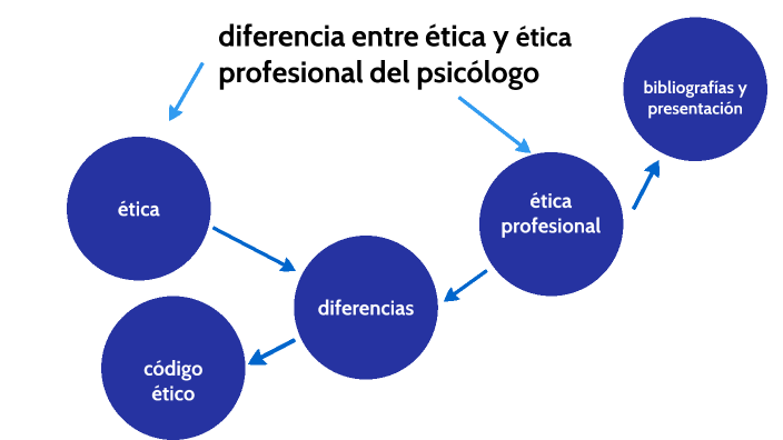 Diferencia Entre Etica Y Etica Profesional De Psicologo By Juan Salazar On Prezi 8057