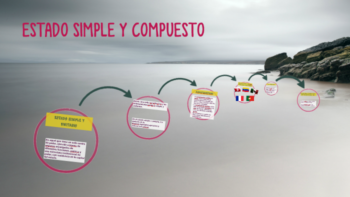 ESTADO SIMPLE Y COMPUESTO By Fernando Fernandez Lucas On Prezi