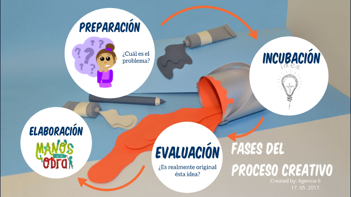 Infografía Fases Del Proceso Creativo By Camila Rodriguez Dominguez On