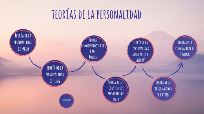 principales teorías de la personalidad by zoe costilllas on Prezi