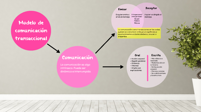 Modelo de comunicación transaccional by Natalia V González on Prezi Next