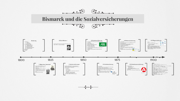 Geschichte Der Sozialversicherung Zeitstrahl prezi.com