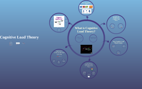 Cognitive Load Theory by Cynthia Spires on Prezi Next