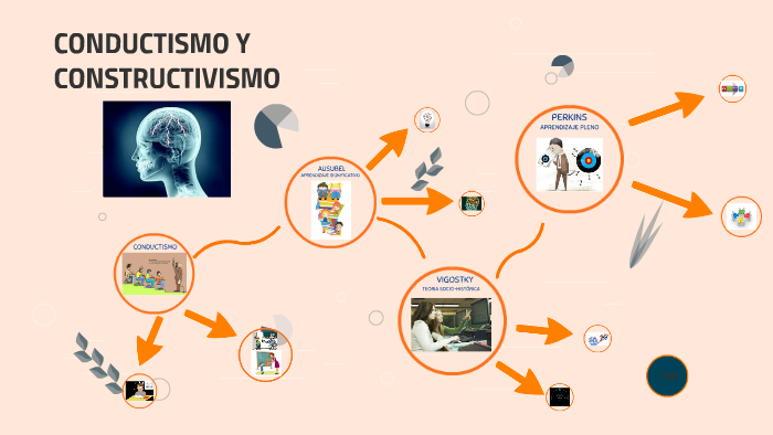 Cunductismo y Cognitivismo by Paula Salinas on Prezi