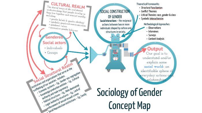 Sociology Of Gender Concept Map By Cynthia Fabrizio Pelak