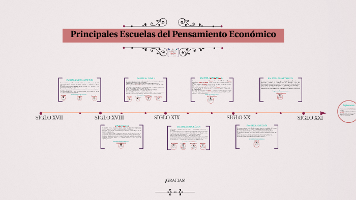 Principales Escuelas Del Pensamiento Económico By Gabriela Valenzuela