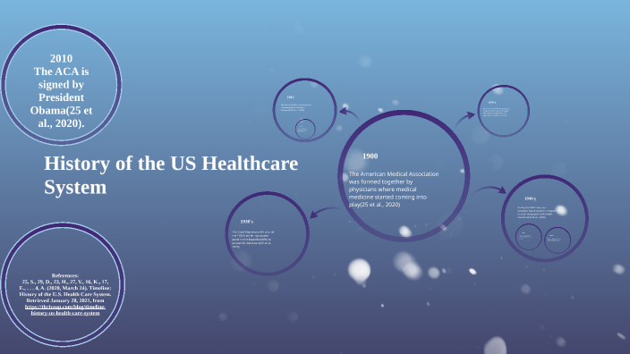 History of the US Healthcare System by Isabel Heras on Prezi