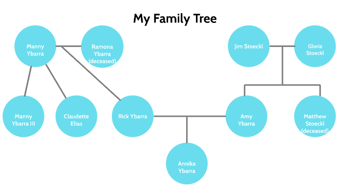 My Family Tree by annika ybarra on Prezi