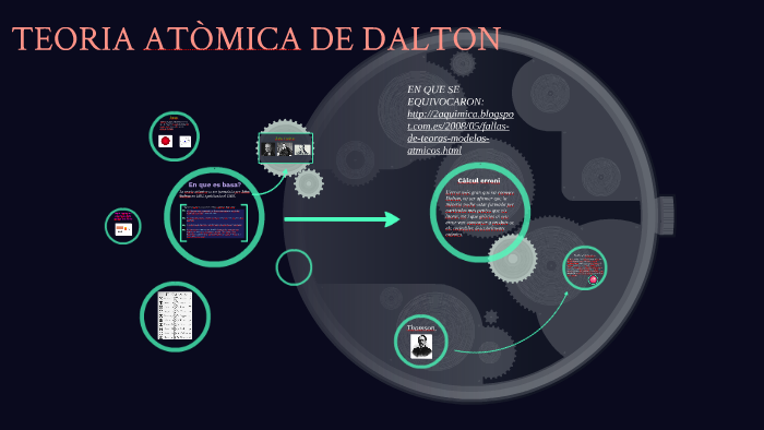 TEORIA ATÒMICA DE DALTON by Erika zoe domene on Prezi