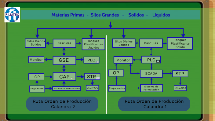 Rutas Orden de Producción by Alejandro Medina on Prezi