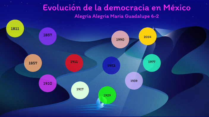 Evolución de la democracia en México by Maria Guadalupe Alegria Alegria