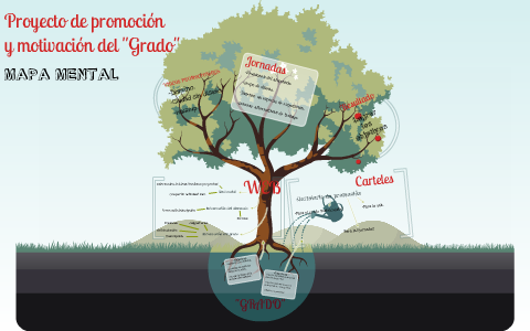 Mapa mental by Daniel Elvira on Prezi