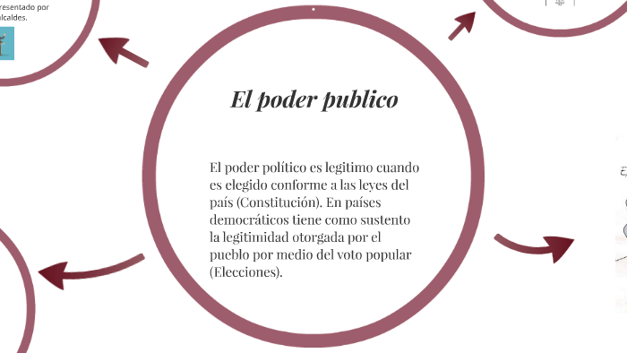 Los Poderes Publicos By Ana Baron On Prezi