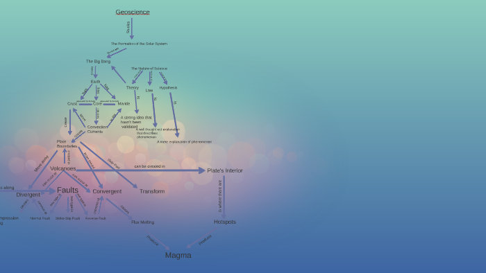 Concept Map by on Prezi